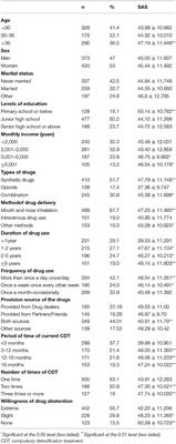 A Multi-Site Cross-Sectional Study of Anxiety Symptoms and the Associated Factors Among Chinese Drug Users Undergoing Compulsory Detoxification Treatment